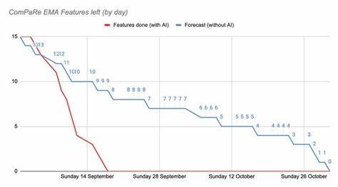 在产品迭代节奏被压缩的背景下,讲述如何通过设计与编排大型语言模型(LLM)代理,将常规两个月的功能实现压缩到三周完成,包含架构设计、Agent分工、提示工程、测试与发布流水线等可实践方法
