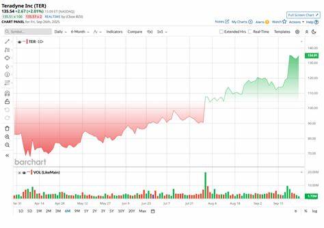 解读 Susquehanna 将 Teradyne(TER)目标价上调至 200 美元的原因,剖析其在 AI 芯片测试领域的技术优势、市场驱动、风险点与投资可行性,帮助读者理性判断是否应在当前价位介入。
