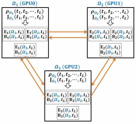 全球GPU市场正迎来由云计算和人工智能加速驱动的深刻变革,多方资本注入及合作模式创新正重塑行业生态,推动计算能力迈向前所未有的高度。本文深入剖析GPU领域最新动态、核心驱动因素及未来发展趋势。
