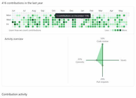 介绍如何使用脚本在 GitHub 提交活跃图上按日期生成提交,从而在贡献图上拼出单词或文字图案,包含安装、参数说明、工作原理、最佳实践、注意事项和常见问题解答,帮助开发者安全合规地创作视觉化贡献艺术。
