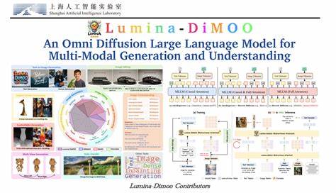 Lumina-DiMOO作为一款开源的基础模型,通过创新的离散扩散技术实现了多模态输入输出的高效统一处理。其在文本生成图像、图像编辑、主题驱动生成及图像理解等多项任务中展现出卓越性能,提升了多模态模型的采样效率和应用广度,推动了人工智能多模态领域的技术进步。
