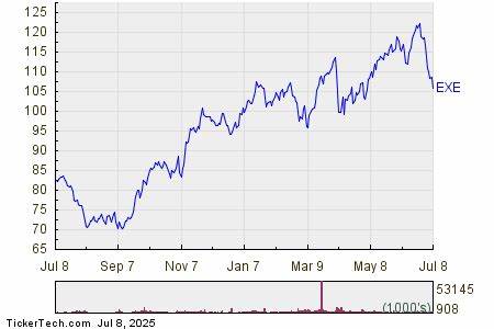 全面剖析Expand Energy(EXE)自合并以来的股价表现、财务与运营基本面、技术面信号及与纳斯达克指数的相对表现,帮助投资者从多维角度判断该股是否存在被低估或结构性风险
