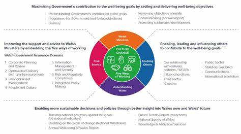 对威尔士《未来世代福祉法》的全面解读,阐述其七项福祉目标、实施机制、监督体系及对公共治理、企业和社区的实际影响,并提出可借鉴的实践与挑战分析
