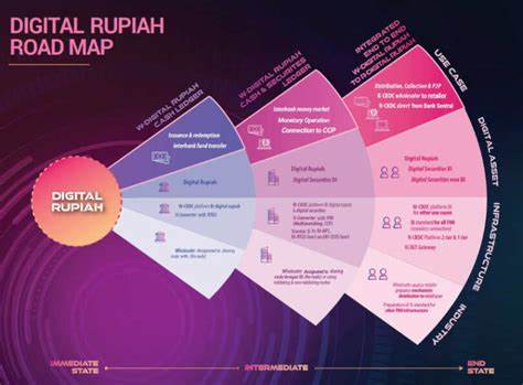 Indonesia Completes Rupiah Digital PoC, Advancing Wholesale CBDC Exploration