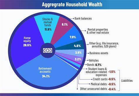 探讨美国家庭净资产数据背后的真相,分析平均净资产与实际生活感受之间的差距,以及高房价和消费压力如何影响普通美国家庭的经济状况。
