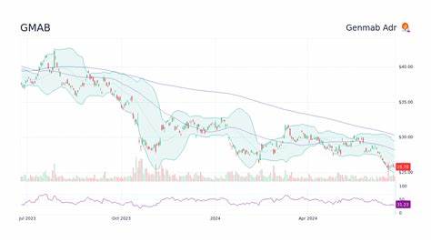 深度解析丹麦生物技术公司Genmab宣布收购荷兰同行Merus后股价上涨的原因,剖析交易结构、分析师观点、对收入与研发管线的影响、潜在风险与投资关注点,帮助投资者理性评估这一重大并购事件的长期意义。
