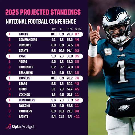 围绕ESPN公布的2025年NFL扩展积分榜进行专业解读,解析分区排名、外卡态势、关键胜负因素及未来展望,为球迷、幻想足球玩家与博彩关注者提供可操作的见解和战略参考
