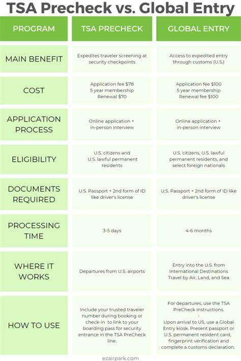 面对日益频繁的出行需求,了解全球入境(Global Entry)、TSA预检(TSA PreCheck®)及其他美国国土安全部信赖旅客计划的区别和优势,助力旅客高效通关、节省时间,提升旅行体验。本文深入解析各种计划的适用范围、申请条件及使用建议,助您选择最合适的信赖旅客项目。
