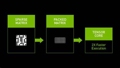 探索2:4半结构化稀疏性技术如何优化AI模型性能,在NVIDIA硬件平台上实现显著加速,推动人工智能推理速度提升27%,助力智能应用发展与普及。
