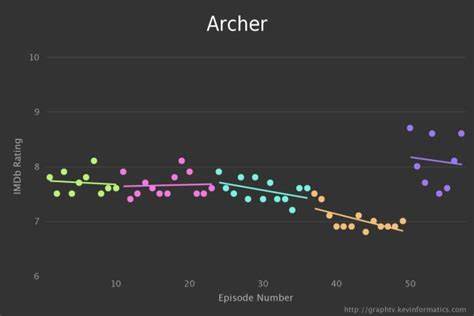 通过可视化评分图洞察剧集每一集的质量波动、发现隐藏佳作并优化追剧顺序,让观众、影评人和内容制作者都能从数据中获得更有价值的观剧体验
