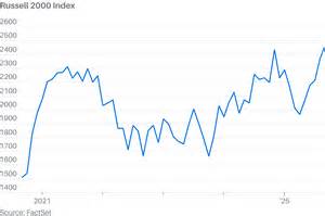 2025年,俄亥俄小盘股指数(Russell 2000)迎来久违新高,标志着美国股市风险偏好重新上升。随着投资者纷纷涌入风险资产,市场情绪积极,带来了更多潜在投资机会。本文深入解析小盘股表现背后的原因及其对整体市场的影响,帮助投资者更好把握未来走势。
