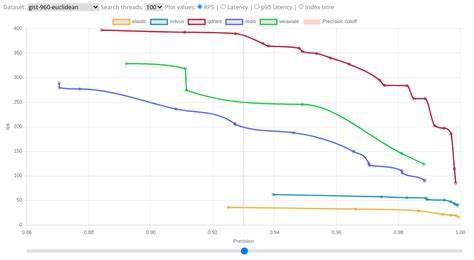 Vector Database benchmark, streaming case and more
