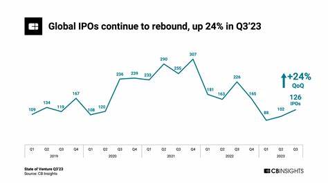 随着市场环境逐渐回暖,第三季度全球IPO市场迎来显著回升,尤其是小型IPO表现尤为亮眼,数量较上季度实现翻倍增长,展现出强劲的增长势头和投资潜力。本文深入剖析了第三季度IPO市场的整体表现、小型IPO的增长原因及其对资本市场的影响。
