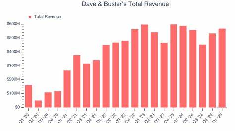 深入剖析戴夫与巴斯2025年第二季度财报,探讨新任CEO拉尔的领导战略、公司业绩表现及未来发展展望,揭示该娱乐连锁品牌如何利用其独特商业模式和强大品牌优势实现持续增长。
