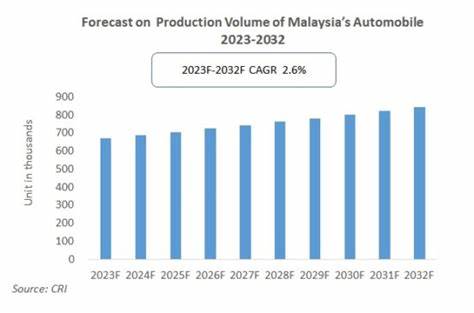 分析2025年8月马来西亚汽车市场的最新动态,探讨新车销量增长背后的经济及行业驱动因素,以及未来市场发展趋势。
