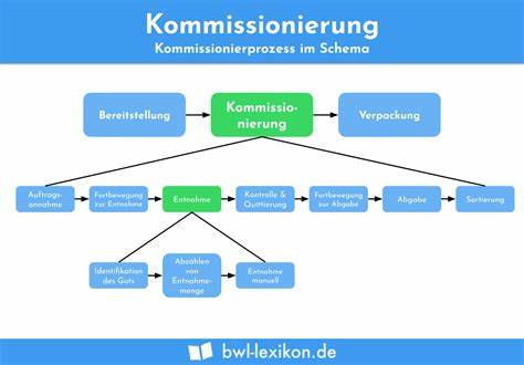 深入探讨仓储管理中的拣货(Kommissionierung)概念,涵盖其定义、分类、实施方法以及前沿技术应用,帮助企业提升仓储效率并优化订单处理流程。
