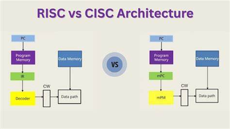 深入解析在相同硬件组织条件下,简化指令集(RISC)与复杂指令集(CISC)架构在性能、能效和实现复杂度上的差异与联系,帮助工程师与决策者以实验性视角理解设计权衡与现实影响。
