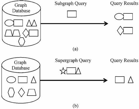 随着数据结构的日益复杂,传统的关系数据库在处理嵌套信息时面临诸多挑战。EdgeQL作为一种新兴的图关系查询语言,提供了强类型、灵活且高效的数据操作方式,助力开发者高效处理图关系数据,为数据库技术带来革命性突破。本文全面解读EdgeQL的核心理念、技术实现及其在实际应用中的巨大潜力。
