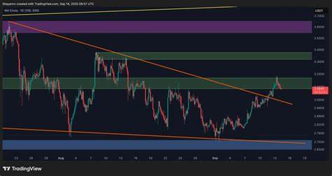 随着XRP价格突破重要的楔形上界,市场格局迎来关键转折,揭示了多头势力的强势回归和未来价格的潜在上涨空间。深入解析日线及4小时图表,探讨技术支撑、阻力位与买卖双方力量对决,为投资者提供前瞻性的市场洞察与操作建议。
