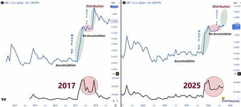 XRP技术分析显示其价格结构与2017年爆发性上涨周期高度相似,新推出的美国ETF扩展了投资者进入市场的渠道,市场普遍看好未来几个月内XRP可能实现显著涨幅,涨幅目标区间达到6至7美元甚至更高。
