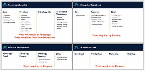 解析Anthology将控制权移交给Oaktree以及关联实体Nexus破产对教育科技行业、学校客户、员工与市场竞争格局的多维影响,并提供应对策略与市场前景判断。
