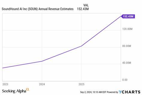 随着人工智能技术的迅猛发展,SoundHound AI通过关键收购进一步巩固其在语音识别和智能交互领域的领先地位,推动企业迈向更广阔的市场空间。
