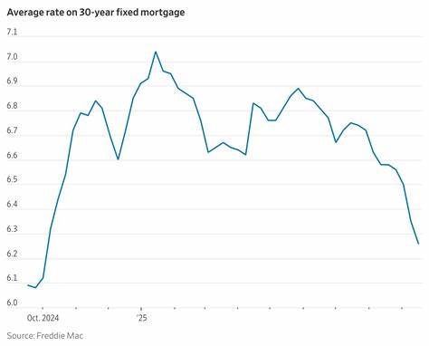 随着抵押贷款利率降至6.26%,达到去年十月以来的最低水平,购房者和房地产市场迎来了新的机遇。本文深入分析了利率下降的原因及其对购房市场和经济的影响,帮助读者把握购房最佳时机。
