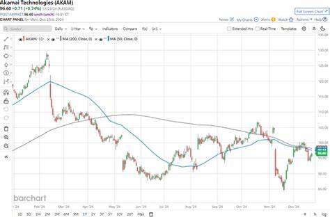 解析Akamai科技股票近期表现与标普500指数的对比,探讨其市场表现原因及未来发展潜力,帮助投资者理性判断投资价值和趋势。
