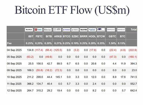 随着美联储预计将于下周实施降息,市场对比特币ETF的资金流入预期骤然升温,预计将带来数十亿美元的每日资金流动,推动比特币市场供需关系产生深刻变化,并在宏观经济环境和政策背景下形成新的投资热点。
