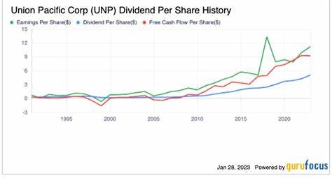 联合太平洋公司作为美国最大的铁路运营商之一,凭借其广泛的运输网络和长期稳定的股息政策,成为铁路股中备受关注的优质标的。本文深入解读联合太平洋公司的业务发展、创新动力及其强劲的派息表现,探讨其作为投资组合中稳健收益来源的潜力。
