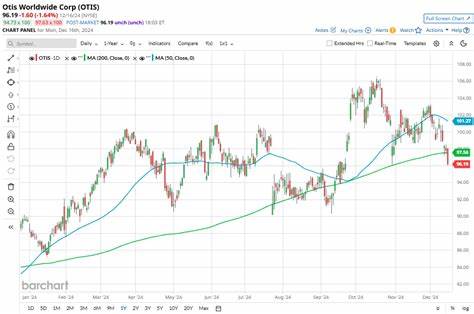 深入分析奥的斯环球公司股票近期的表现,探讨其在道琼斯工业平均指数中的表现差异,结合行业竞争、财报数据及市场趋势,揭示影响其股价波动的多重因素及未来投资潜力。
