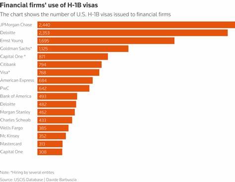 随着特朗普政府对H-1B签证制度的重大调整,金融行业面临前所未有的挑战。本文深入探讨新政策对银行和金融机构招聘模式的影响,以及行业如何应对这一变化。
