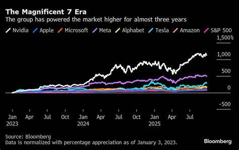 解析为什么传统的Magnificent Seven已不再是唯一的AI投资象征,探讨替代性AI股票群的逻辑、代表公司、投资风险与实战策略,帮助投资者在生成式AI时代重新布局组合
