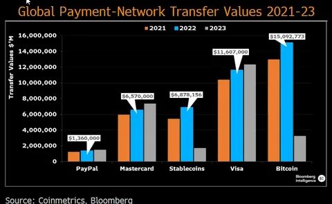 Stablecoin volume outpaces Mastercard, PayPal as digital payments wars loom - CryptoSlate
