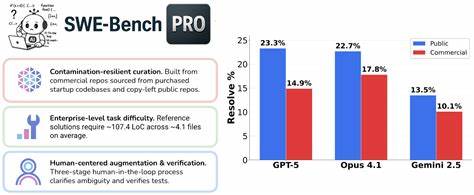探索SWE-Bench Pro公开数据集如何通过高难度的任务、多样化的代码库和严谨的测试方法,全面提升AI在软件工程领域的实际问题解决能力,助力实现真实场景下的智能开发。
