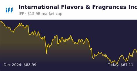 全面分析国际香精香料公司(IFF)的股票表现,探讨其在化工材料板块中的表现是否偏弱,结合市场数据与公司财报,解析投资者关注的关键因素。
