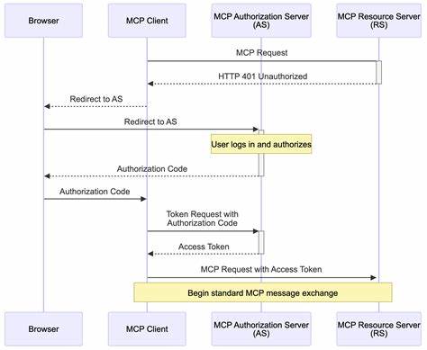Show HN: Self-Hosted OAuth Authentication Library for MCP Servers