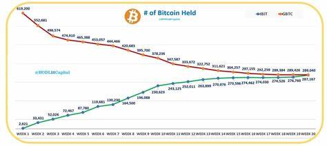 Grayscale’s Bitcoin Dominance Threatened As Blackrock’s IBIT Eyes Top Spot - CoinGape