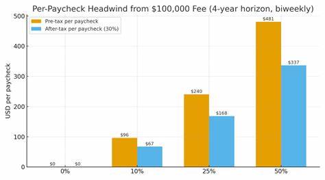 深入分析雇主支付10万美元H-1B签证费用在不同传导比例下,对员工每次工资的影响,为求职者、用人单位及移民专业人士提供详细经济解读和应对策略。

