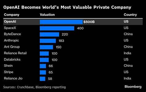 OpenAI估值达到5000亿美元并超越SpaceX后,引发市场、科技与监管层面的广泛关注与讨论。围绕估值驱动因素、商业模式、风险点、对竞争格局与产业链的影响及未来走向进行系统解读,帮助读者把握AI时代的关键机会与挑战。

