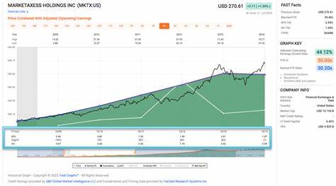 MarketAxess(MKTX)股价为何落后于道琼斯?深度解读成因、技术与投资启示
