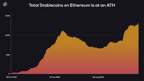 随着全球加密货币市场的持续演进,以太坊稳定币在2025年迎来显著扩张。其稳定币供应量在8月份飙升超过170亿美元,远超其他区块链平台。本文深入剖析背后的推动力、主要稳定币的表现以及未来发展趋势,揭示以太坊如何巩固其在稳定币领域的领导地位。
