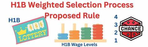 介绍美国国土安全部拟议的H-1B签证加权抽签新规,探讨该政策如何优先考虑高技能、高薪申请者,同时保障各工资层次雇主的用工需求,分析政策背景、实施细节及未来趋势。
