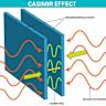 从基础物理到工程实现,全面解析卡西米尔效应(Casimir effect)与'真空能量'能否转化为实用电力的原理、实验进展、技术难点与潜在应用,评估商业化路线与现实限制,帮助读者理性理解这一前沿话题。
