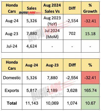 解析本田2025年8月全球产量持续下降的背景与影响,剖析日本出口逆势上扬的原因,并探讨对供应链、区域市场与电动化战略的长期意义
