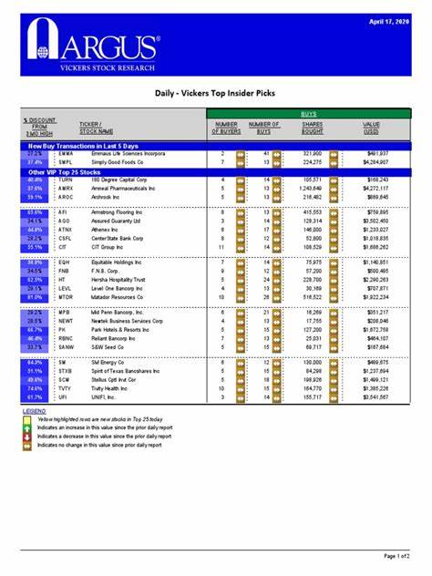 本文详细剖析了2025年9月19日维克斯每日顶级内部人士精选股票,涵盖金融服务、能源、基础材料、科技、房地产、医疗保健、工业、消费防御及消费周期等多个核心行业,为投资者提供权威且深入的市场洞察与投资参考。
