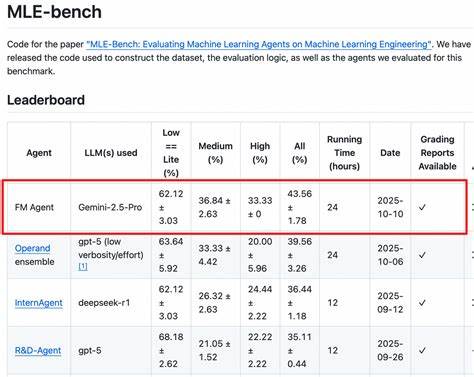 探索Neo在OpenAI MLE-Bench基准测试中以34.2%的先进成绩,为机器学习工程领域带来的深远影响,解析其技术优势和未来发展趋势。
