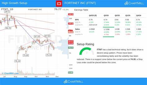 深入剖析Fortinet(FTNT)股票近期表现及其与纳斯达克指数对比,通过市场数据与行业动态探讨其股价波动背后的原因与未来投资潜力。
