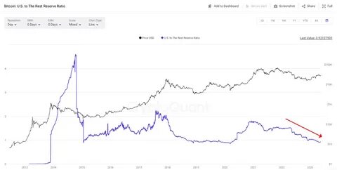 Why Bitcoin Price Crossed $16,000, its Highest Valuation in 3 years - Technext