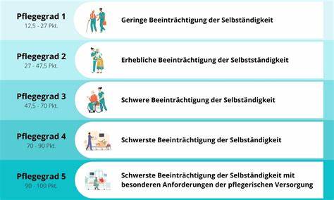围绕ICD‑10 F32抑郁谱系,介绍抑郁症如何影响护理等级评定、申请流程、证据准备、老年与合并症注意点及可替代资助途径,帮助患者与家属在德国护理体系中争取合适支持。
